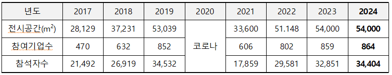 Formnext(폼넥스트) 전시회 연도별 통계 전시면적, 참여기업, 방문자